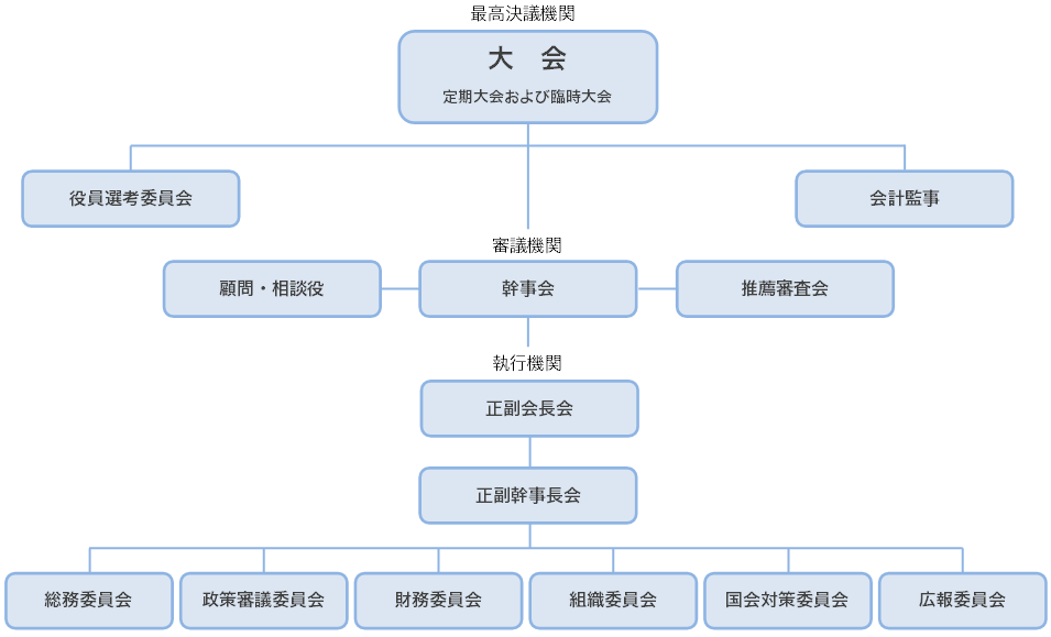 千葉県税理士政治連盟機構図